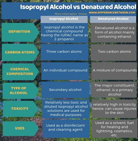 Denatured Alcohol Vs. Isopropyl Alcohol: What’ the.